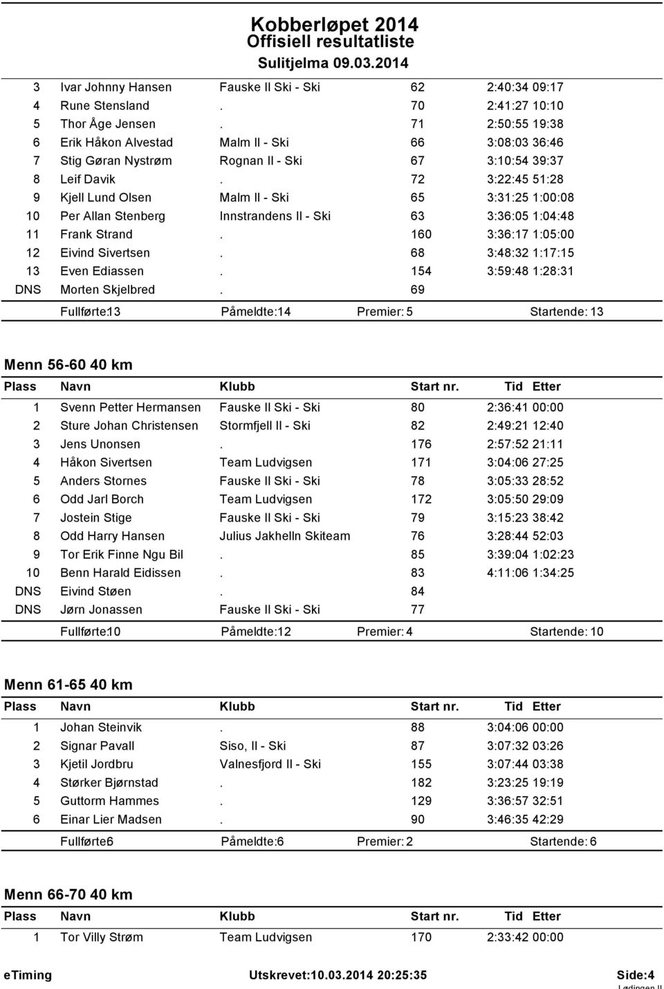 72 3:22:45 51:28 9 Kjell Lund Olsen Malm Il - Ski 65 3:31:25 1:00:08 10 Per Allan Stenberg Innstrandens Il - Ski 63 3:36:05 1:04:48 11 Frank Strand. 160 3:36:17 1:05:00 12 Eivind Sivertsen.