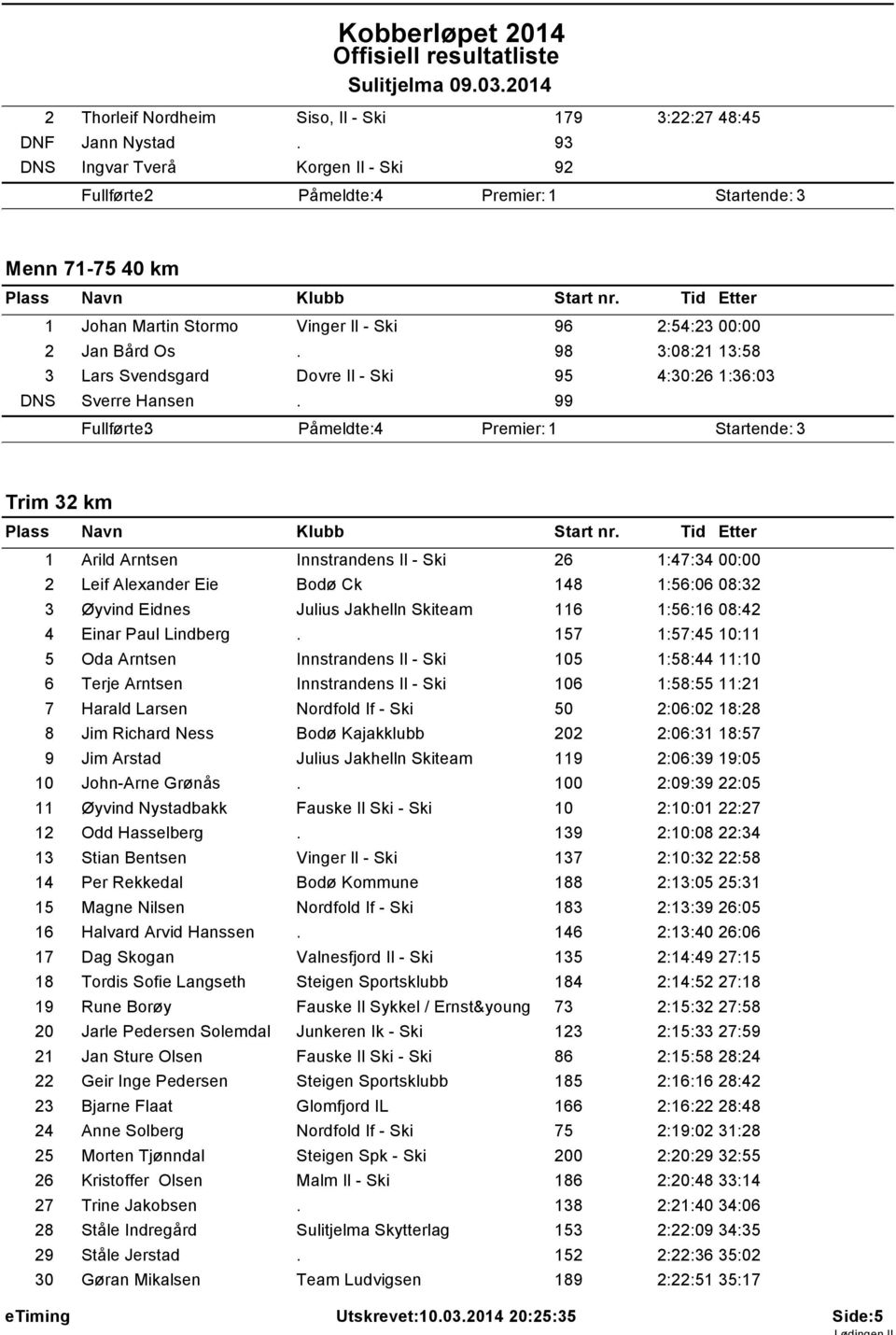 98 3:08:21 13:58 3 Lars Svendsgard Dovre Il - Ski 95 4:30:26 1:36:03 DNS Sverre Hansen.