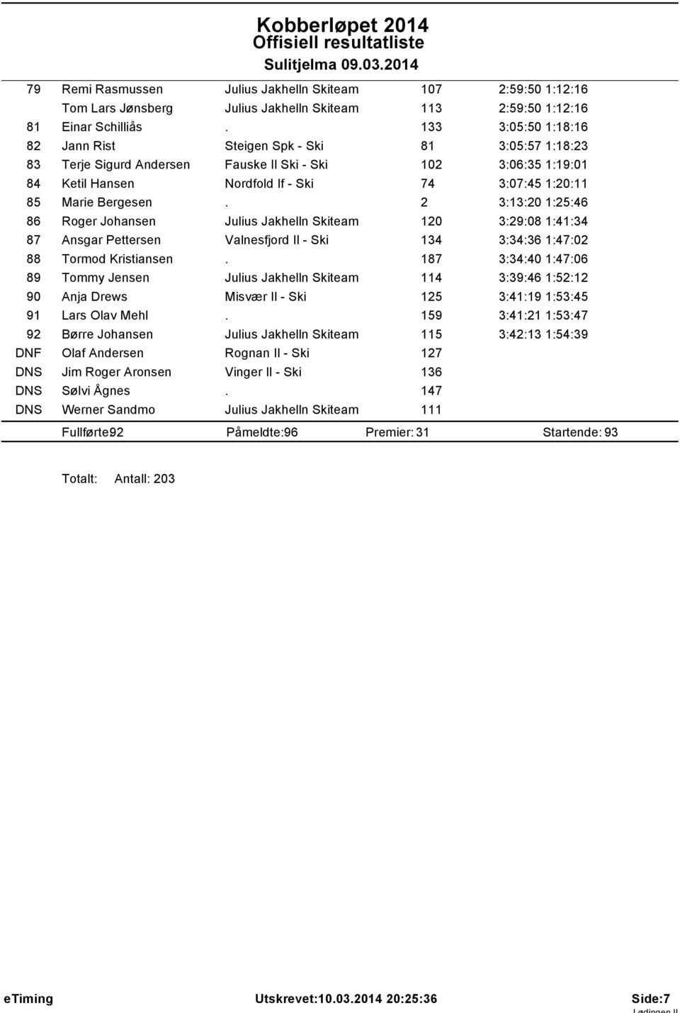 Bergesen. 2 3:13:20 1:25:46 86 Roger Johansen Julius Jakhelln Skiteam 120 3:29:08 1:41:34 87 Ansgar Pettersen Valnesfjord Il - Ski 134 3:34:36 1:47:02 88 Tormod Kristiansen.