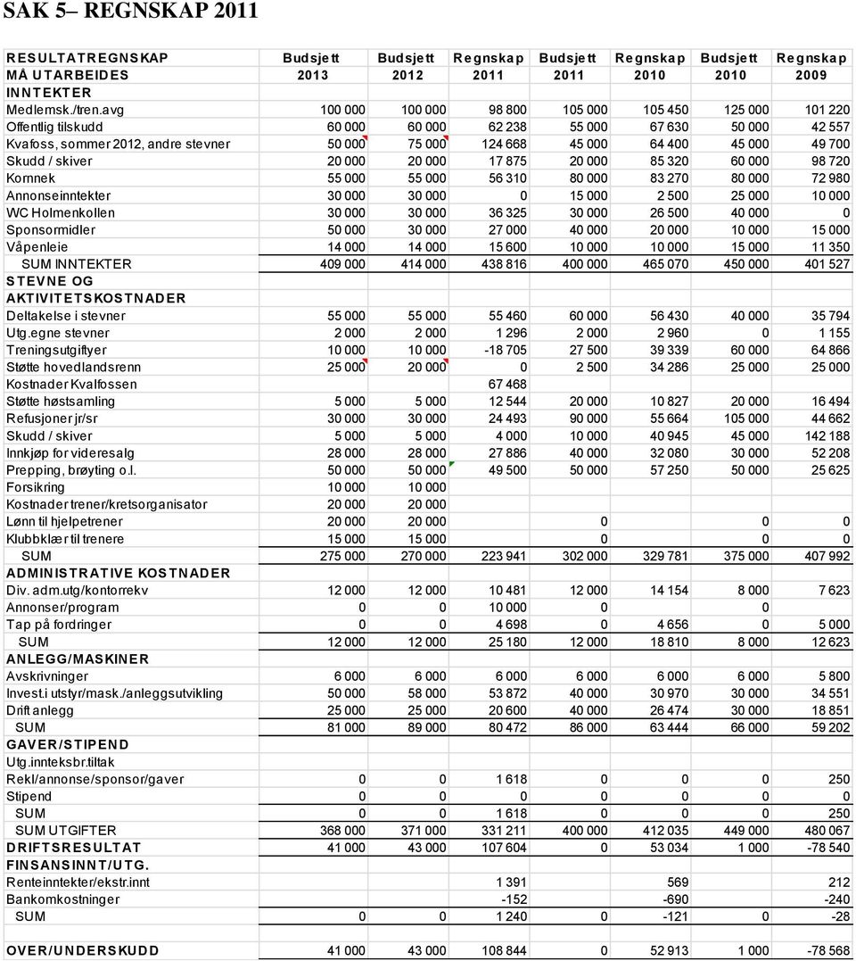 45 000 49 700 Skudd / skiver 20 000 20 000 17 875 20 000 85 320 60 000 98 720 Kornnek 55 000 55 000 56 310 80 000 83 270 80 000 72 980 Annonseinntekter 30 000 30 000 0 15 000 2 500 25 000 10 000 WC