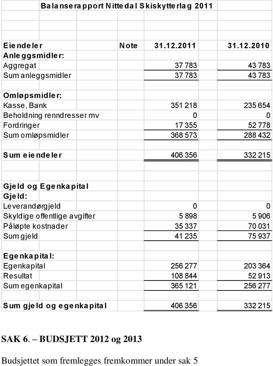 2010 Anle ggsmidle r: Aggregat 37 783 43 783 Sum anleggsmidler 37 783 43 783 Omløpsmidle r: Kasse, Bank 351 218 235 654 Beholdning renndresser mv 0 0 Fordringer 17 355 52 778