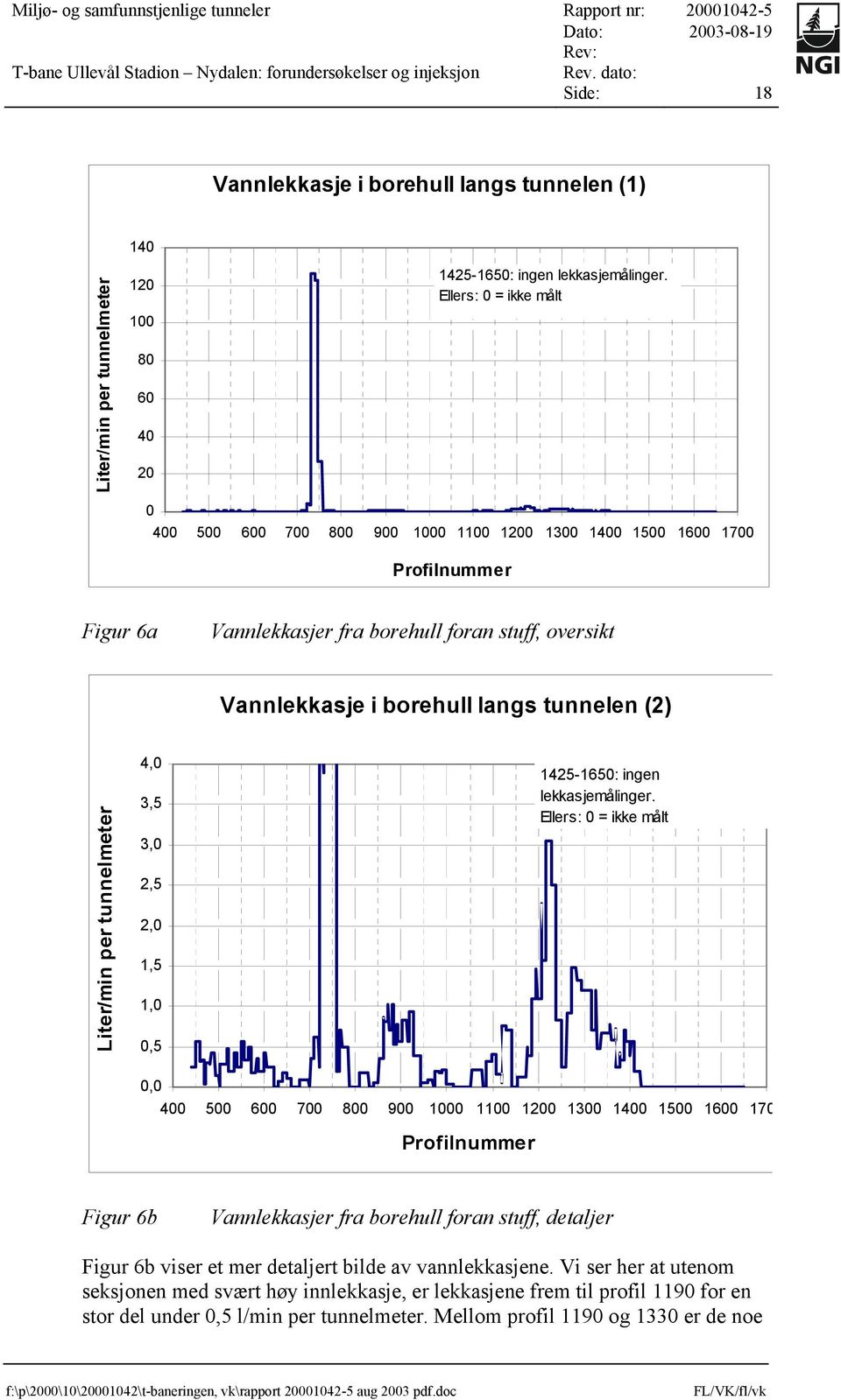 (2) Liter/min per tunnelmeter 4,0 3,5 3,0 2,5 2,0 1,5 1,0 0,5 1425-1650: ingen lekkasjemålinger.