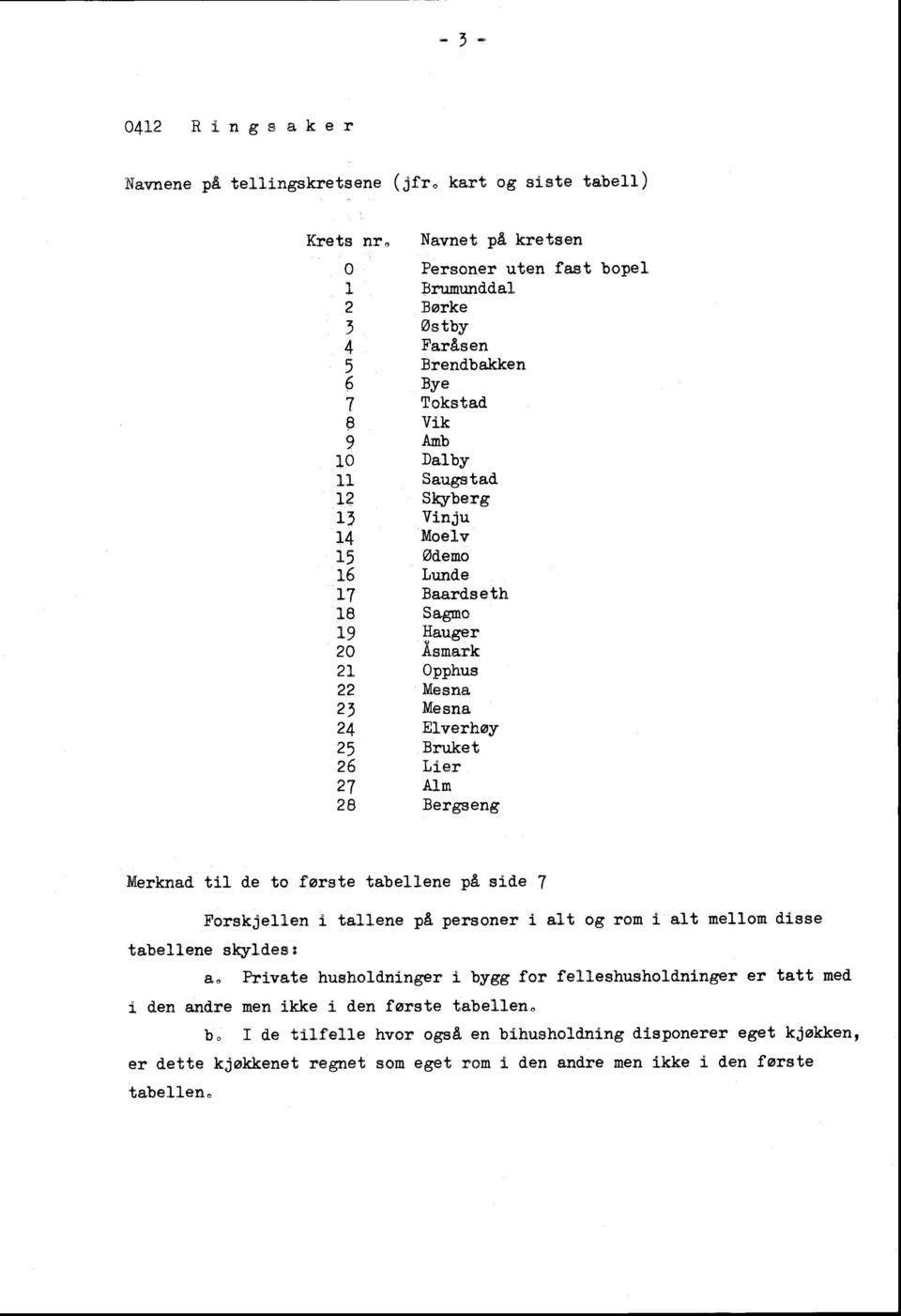 til de to første tabellene på side 7 Forskjellen i tallene på personer i alt og rom i alt mellom disse tabellene skyldes: a.