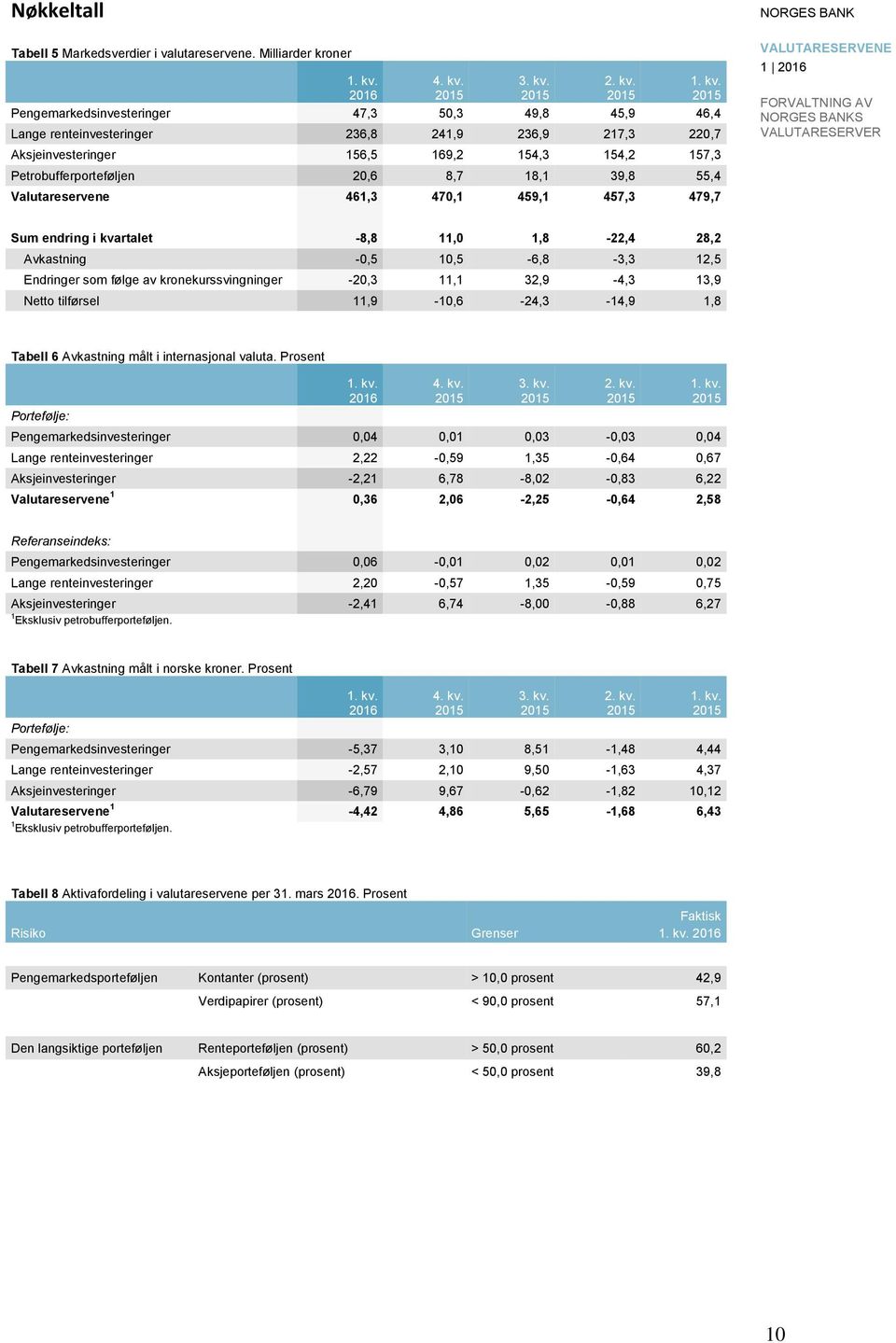 . kv. 1 15 15 15 15 Pengemarkedsinvesteringer 7,3 5,3 9, 5,9, Lange renteinvesteringer 3, 1,9 3,9 17,3,7 Aksjeinvesteringer 15,5 19, 15,3 15, 157,3 Petrobufferporteføljen,,7 1,1 39, 55,