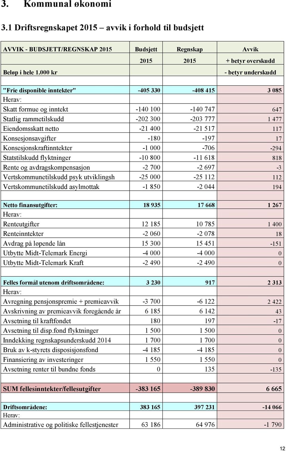 400-21 517 117 Konsesjonsavgifter -180-197 17 Konsesjonskraftinntekter -1 000-706 -294 Statstilskudd flyktninger -10 800-11 618 818 Rente og avdragskompensasjon -2 700-2 697-3 Vertskommunetilskudd
