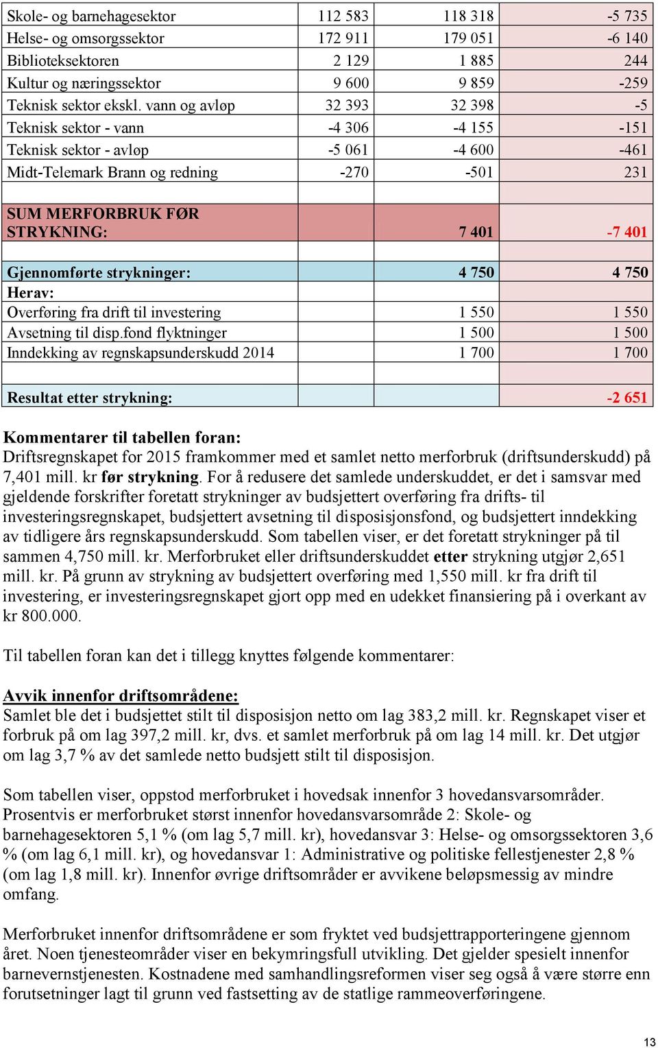 Gjennomførte strykninger: 4 750 4 750 Herav: Overføring fra drift til investering 1 550 1 550 Avsetning til disp.