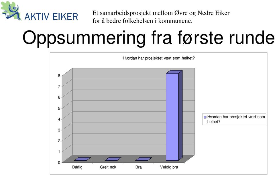 8 7 6 5 4 Hvordan  3 2 1 0 Dårlig Greit