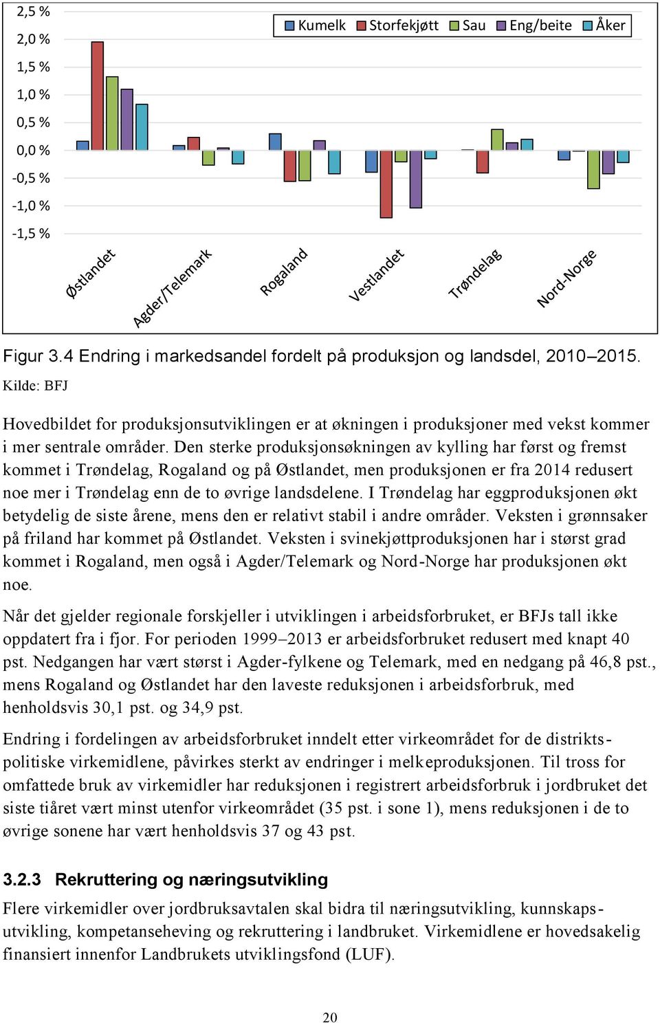 Den sterke produksjonsøkningen av kylling har først og fremst kommet i Trøndelag, Rogaland og på Østlandet, men produksjonen er fra 2014 redusert noe mer i Trøndelag enn de to øvrige landsdelene.