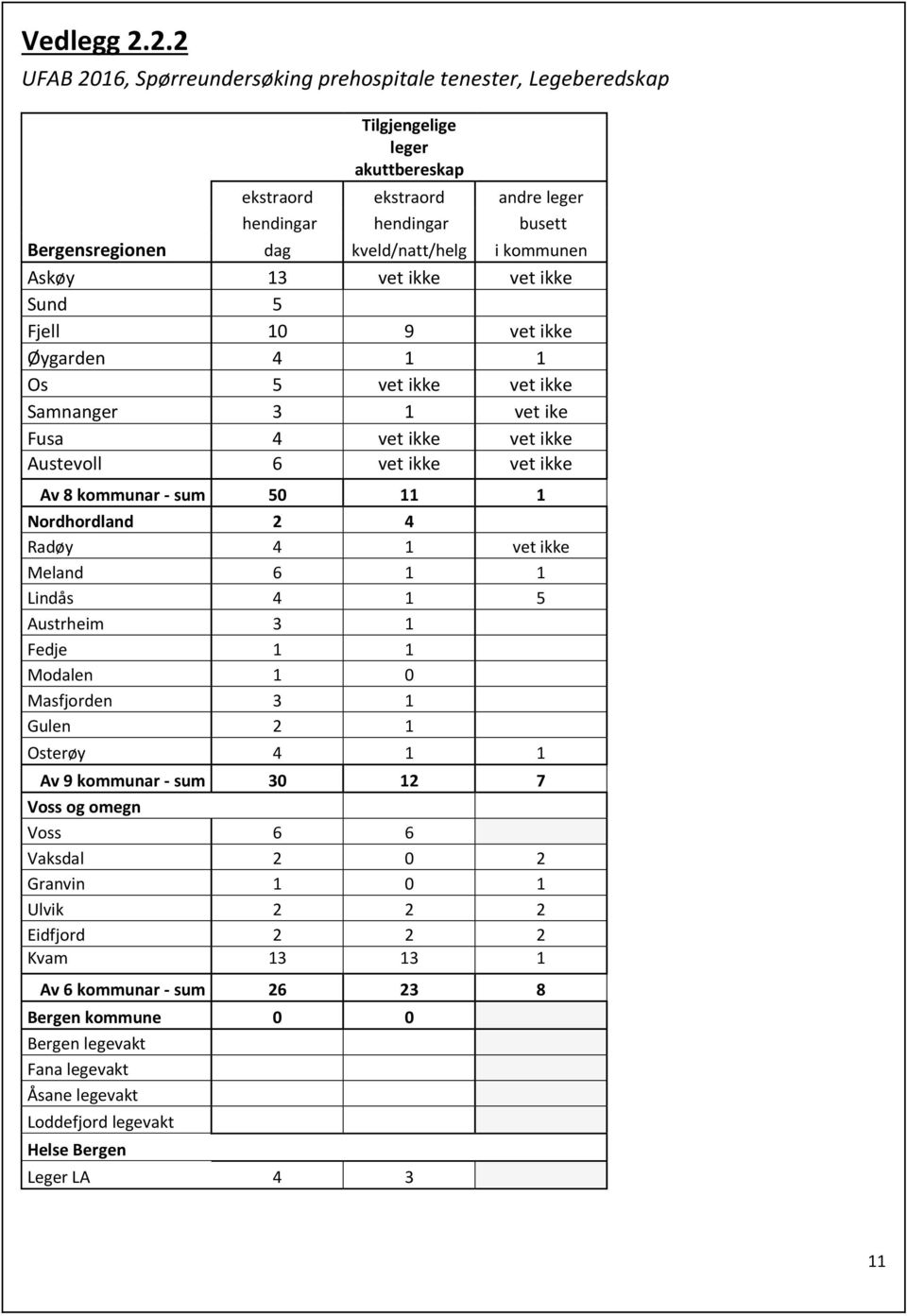 i kommunen Askøy 13 vet ikke vet ikke Sund 5 Fjell 10 9 vet ikke Øygarden 4 1 1 Os 5 vet ikke vet ikke Samnanger 3 1 vet ike Fusa 4 vet ikke vet ikke Austevoll 6 vet ikke vet ikke Av 8 kommunar - sum