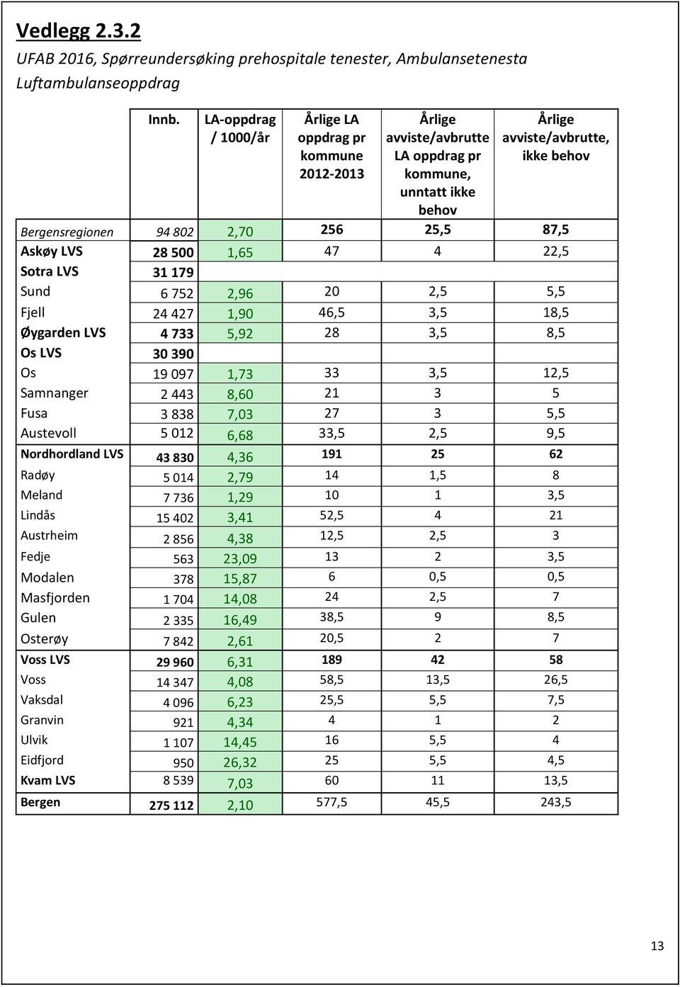 87,5 Askøy LVS 28 500 1,65 47 4 22,5 Sotra LVS 31 179 Sund 6 752 2,96 20 2,5 5,5 Fjell 24 427 1,90 46,5 3,5 18,5 Øygarden LVS 4 733 5,92 28 3,5 8,5 Os LVS 30 390 Os 19 097 1,73 33 3,5 12,5 Samnanger