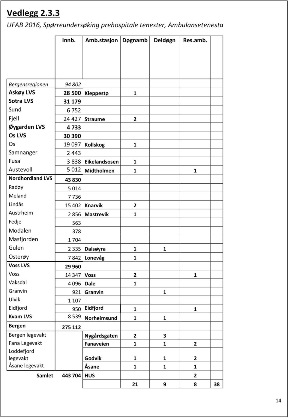 Bergensregionen 94 802 Askøy LVS 28 500 Kleppestø 1 Sotra LVS 31 179 Sund 6 752 Fjell 24 427 Straume 2 Øygarden LVS 4 733 Os LVS 30 390 Os 19 097 Kollskog 1 Samnanger 2 443 Fusa 3 838 Eikelandsosen 1