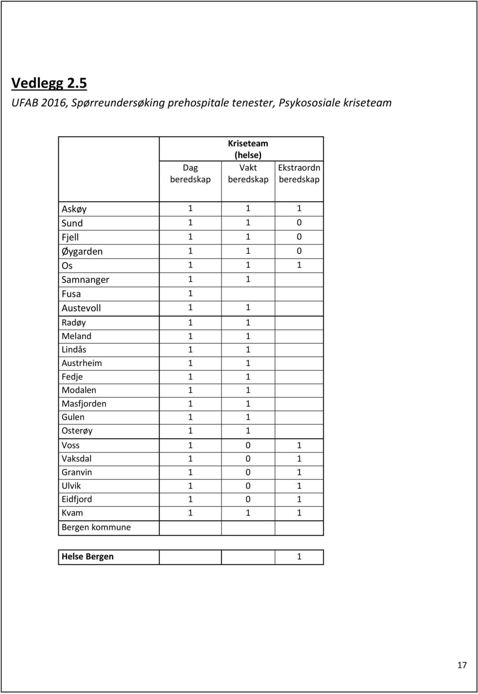 beredskap Ekstraordn beredskap Askøy 1 1 1 Sund 1 1 0 Fjell 1 1 0 Øygarden 1 1 0 Os 1 1 1 Samnanger 1 1 Fusa 1