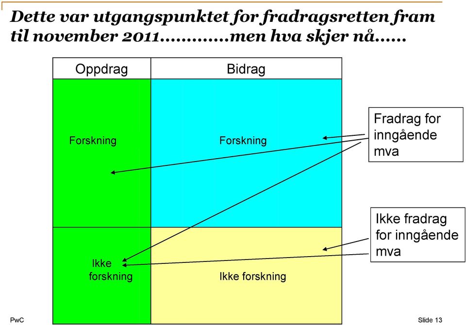 .. Oppdrag Bidrag Forskning Forskning Fradrag for