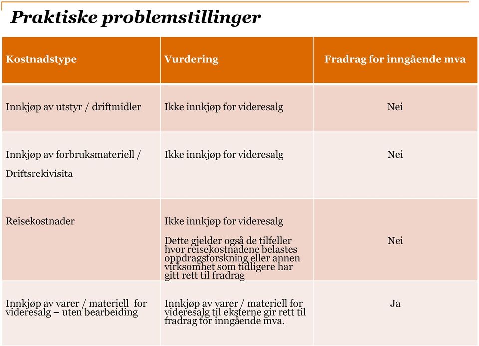 tilfeller hvor reisekostnadene belastes oppdragsforskning eller annen virksomhet som tidligere har gitt rett til fradrag Nei Innkjøp av varer /