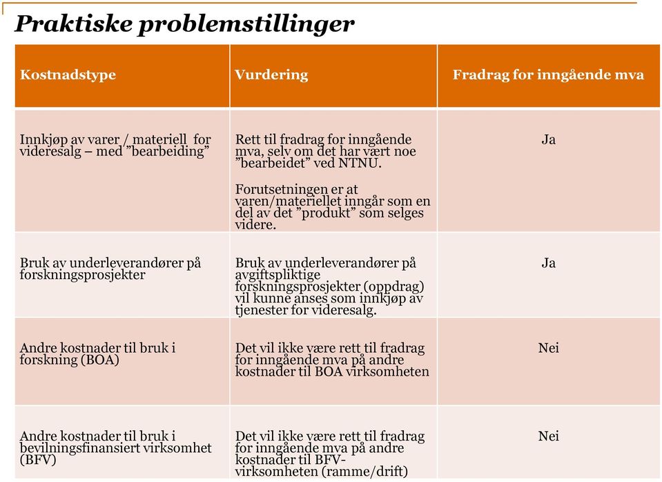 Bruk av underleverandører på forskningsprosjekter Bruk av underleverandører på avgiftspliktige forskningsprosjekter (oppdrag) vil kunne anses som innkjøp av tjenester for videresalg.