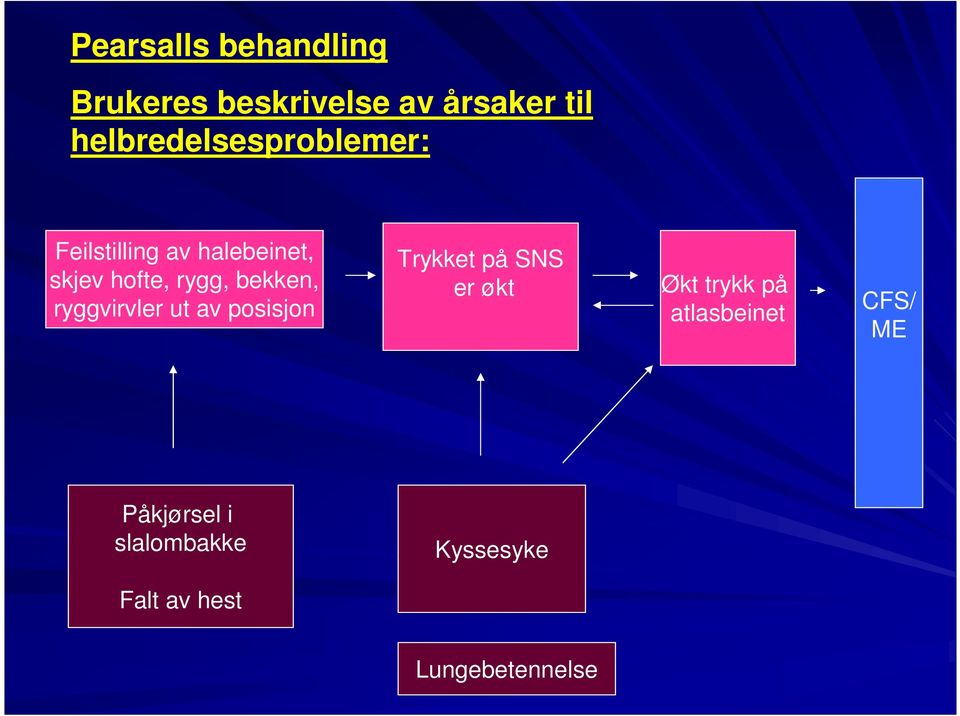 bekken, ryggvirvler ut av posisjon Trykket på SNS er økt Økt trykk på