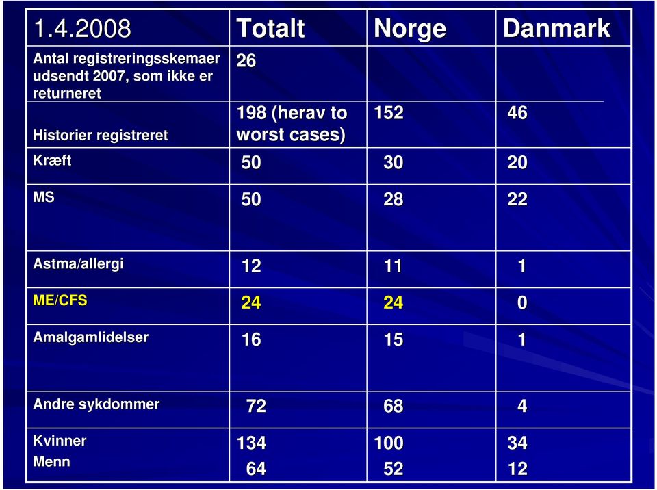 46 Kræft 50 30 20 MS 50 28 22 Astma/allergi 12 11 1 ME/CFS 24 24 0