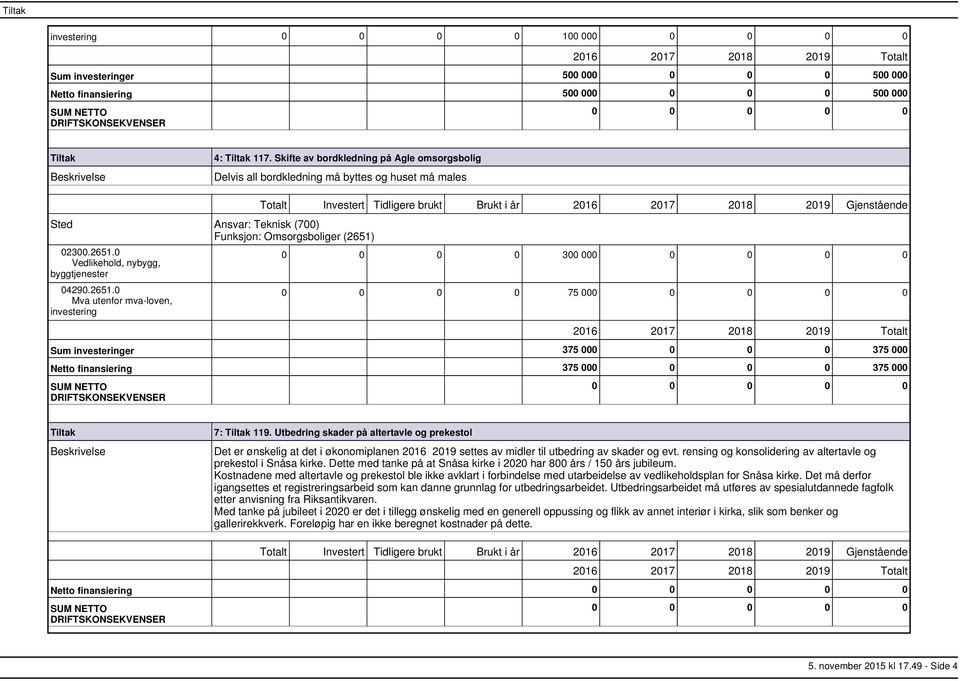 02300.2651.0 04290.2651.0 Mva utenfor mvaloven, 0 0 0 0 300 00 0 0 0 0 75 00 Sum er 375 000 0 0 0 375 000 Netto finansiering 375 000 0 0 0 375 000 7: 119.