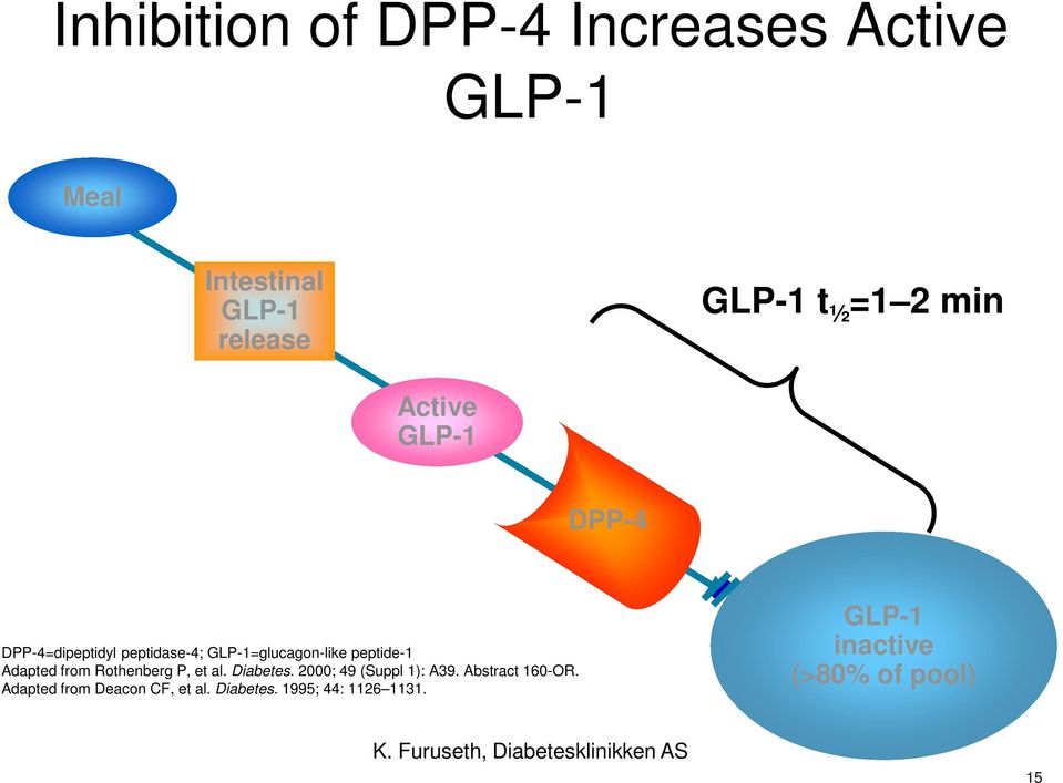 Rothenberg P, et al. Diabetes. 2000; 49 (Suppl 1): A39. Abstract 160-OR.