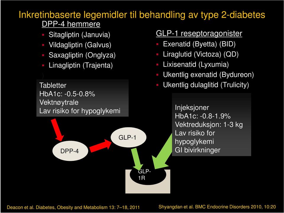 8% Vektnøytrale Lav risiko for hypoglykemi DPP-4 GLP-1 GLP-1 reseptoragonister Exenatid (Byetta) (BID) Liraglutid (Victoza) (QD) Lixisenatid (Lyxumia)