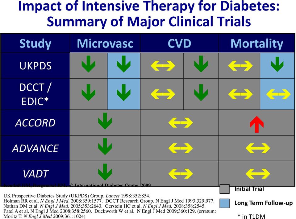 2008;359:1577. DCCT Research Group. N Engl J Med 1993;329;977. Nathan DM et al. N Engl J Med. 2005;353:2643. Gerstein HC et al. N Engl J Med. 2008;358:2545.