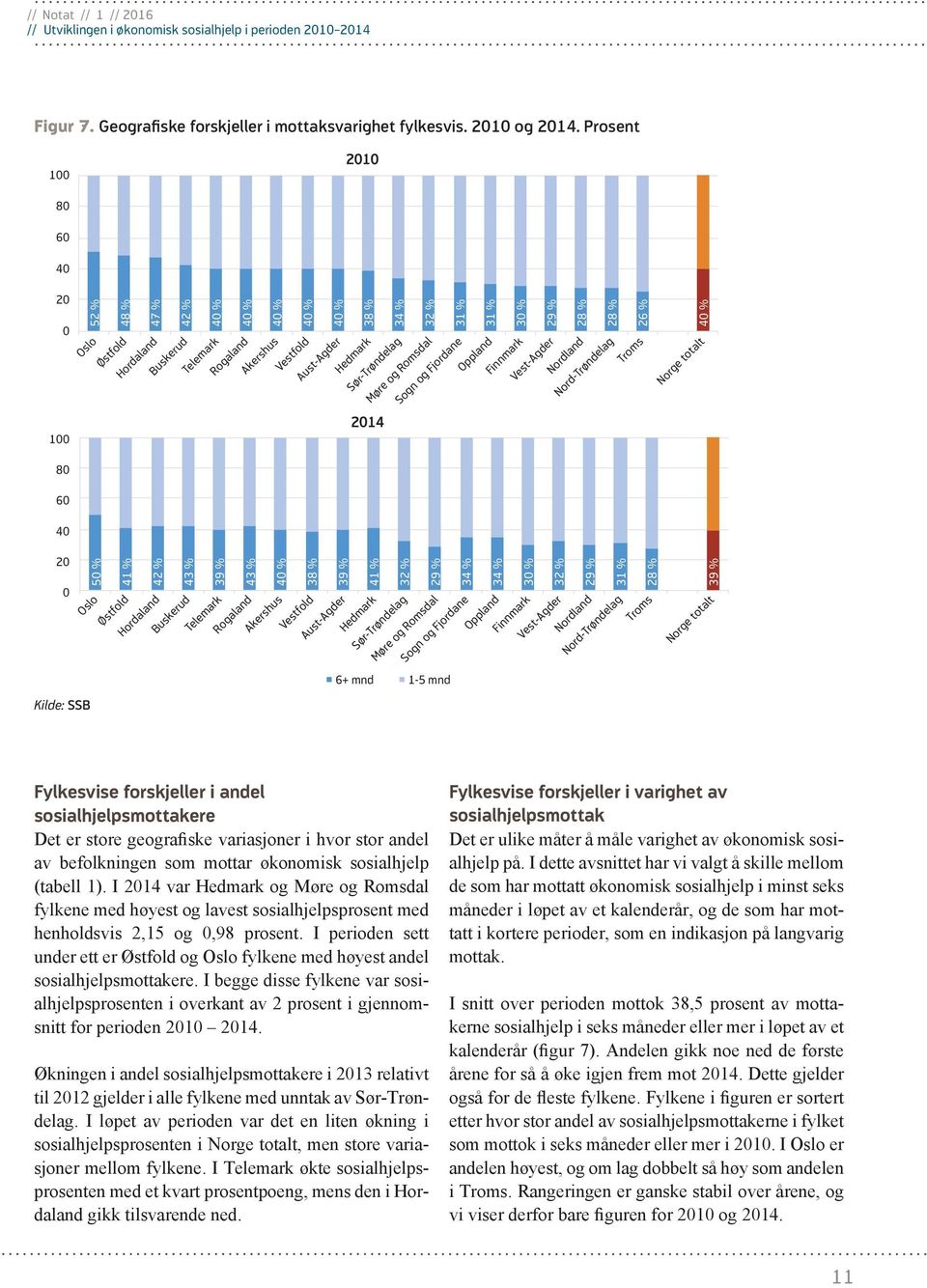 Sør-Trøndelag 214 Møre og Romsdal Sogn og Fjordane Oppland Finnmark Vest-Agder Nordland Nord-Trøndelag Troms 4 % Norge totalt 8 6 4 2 % 41 % 42 % 43 % 39 % 43 % 4 % 38 % 39 % 41 % 32 % 29 % 34 % 34 %