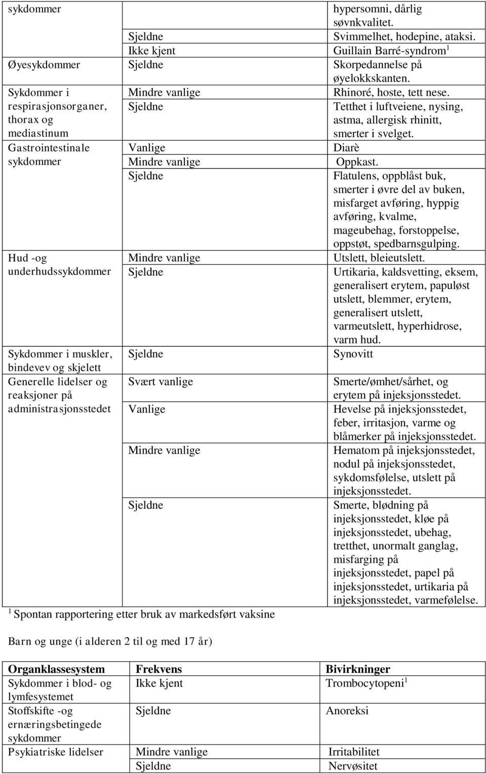 Gastrointestinale Hud -og underhuds Sykdommer i muskler, bindevev og skjelett Generelle lidelser og reaksjoner på administrasjonsstedet Vanlige Svært vanlige Vanlige 1 Spontan rapportering etter bruk