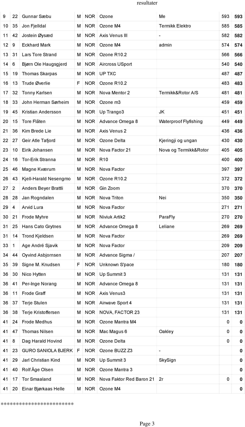 2 483 483 17 32 Tonny Karlsen M NOR Nova Mentor 2 Termikk&Rotor A/S 481 481 18 33 John Herman Sųrheim M NOR Ozone m3 459 459 19 45 Kristian Andersson M NOR Up Trango3 JK 451 451 20 15 Tore Flåten M