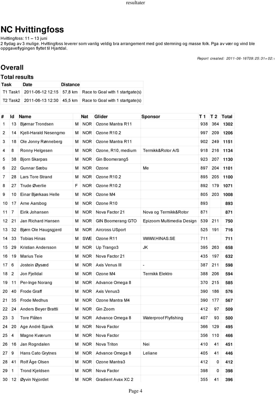 Overall T1 Task1 2011-06-12 12:15 57,8 km T2 Task2 2011-06-13 12:30 45,5 km Report created: 2011-06-16T09:25:31+02:0 # Id Name Nat Glider Sponsor T 1 T 2 Total 1 13 Bjųrnar Trondsen M NOR Ozone