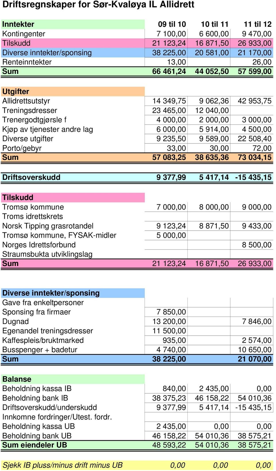 4 000,00 2 000,00 3 000,00 Kjøp av tjenester andre lag 6 000,00 5 914,00 4 500,00 Diverse utgifter 9 235,50 9 589,00 22 508,40 Porto/gebyr 33,00 30,00 72,00 Sum 57 083,25 38 635,36 73 034,15