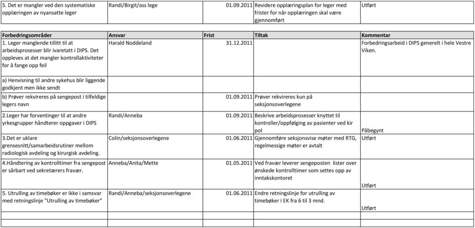 Leger manglende tillitt til at arbeidsprosesser blir ivaretatt i DIPS. Det oppleves at det mangler kontrollaktiviteter for å fange opp feil Harald Noddeland 31.12.