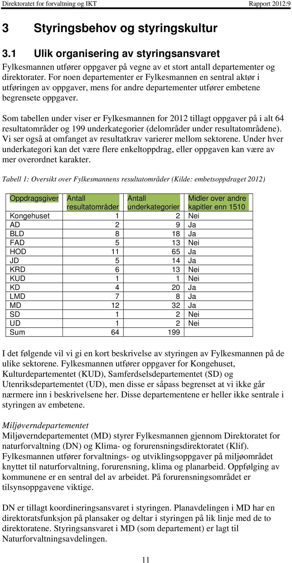 Som tabellen under viser er Fylkesmannen for 2012 tillagt oppgaver på i alt 64 resultatområder og 199 underkategorier (delområder under resultatområdene).