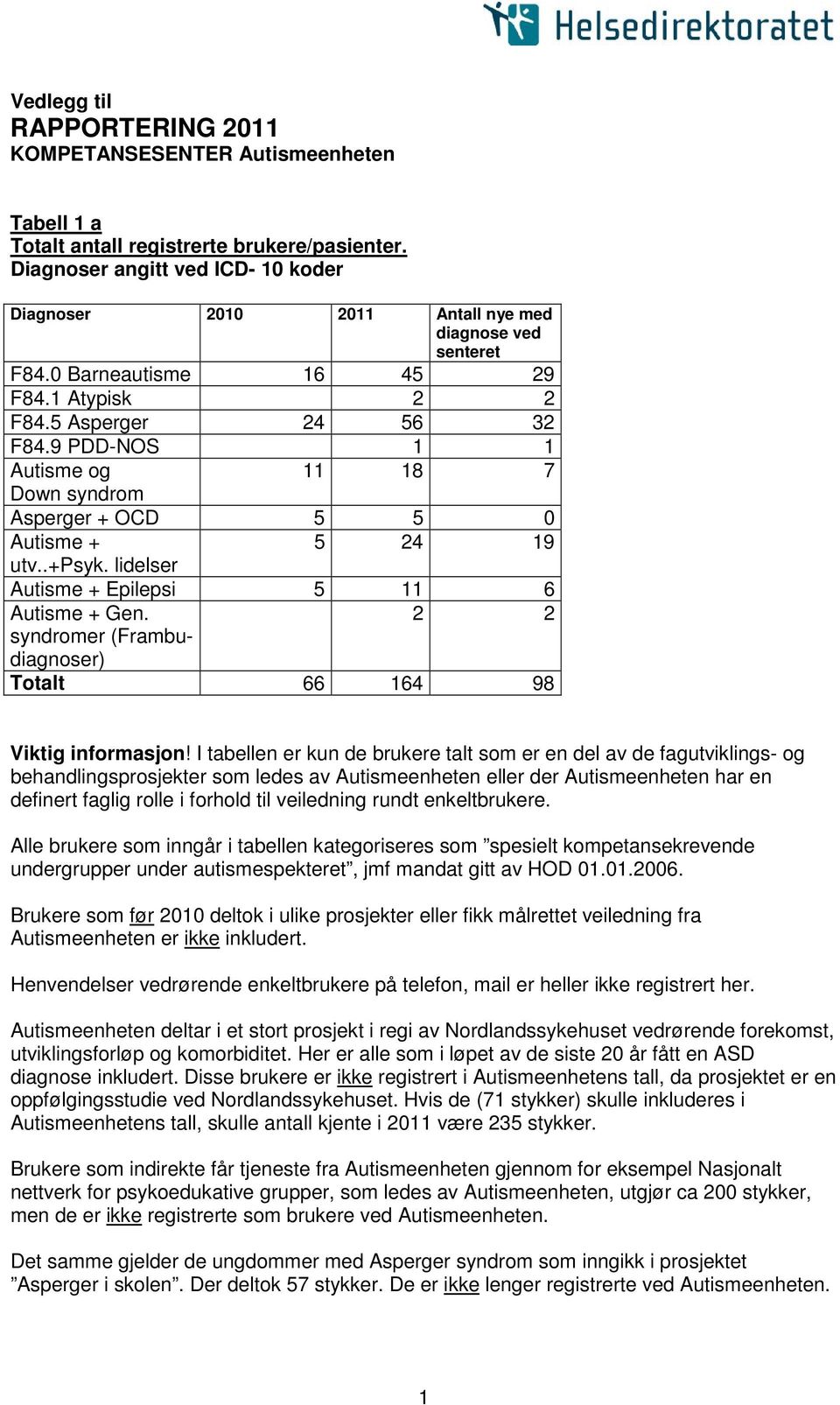 9 PDD-NOS 1 1 Autisme og 11 18 7 Down syndrom Asperger + OCD 5 5 0 Autisme + 5 24 19 utv..+psyk. lidelser Autisme + Epilepsi 5 11 6 Autisme + Gen.