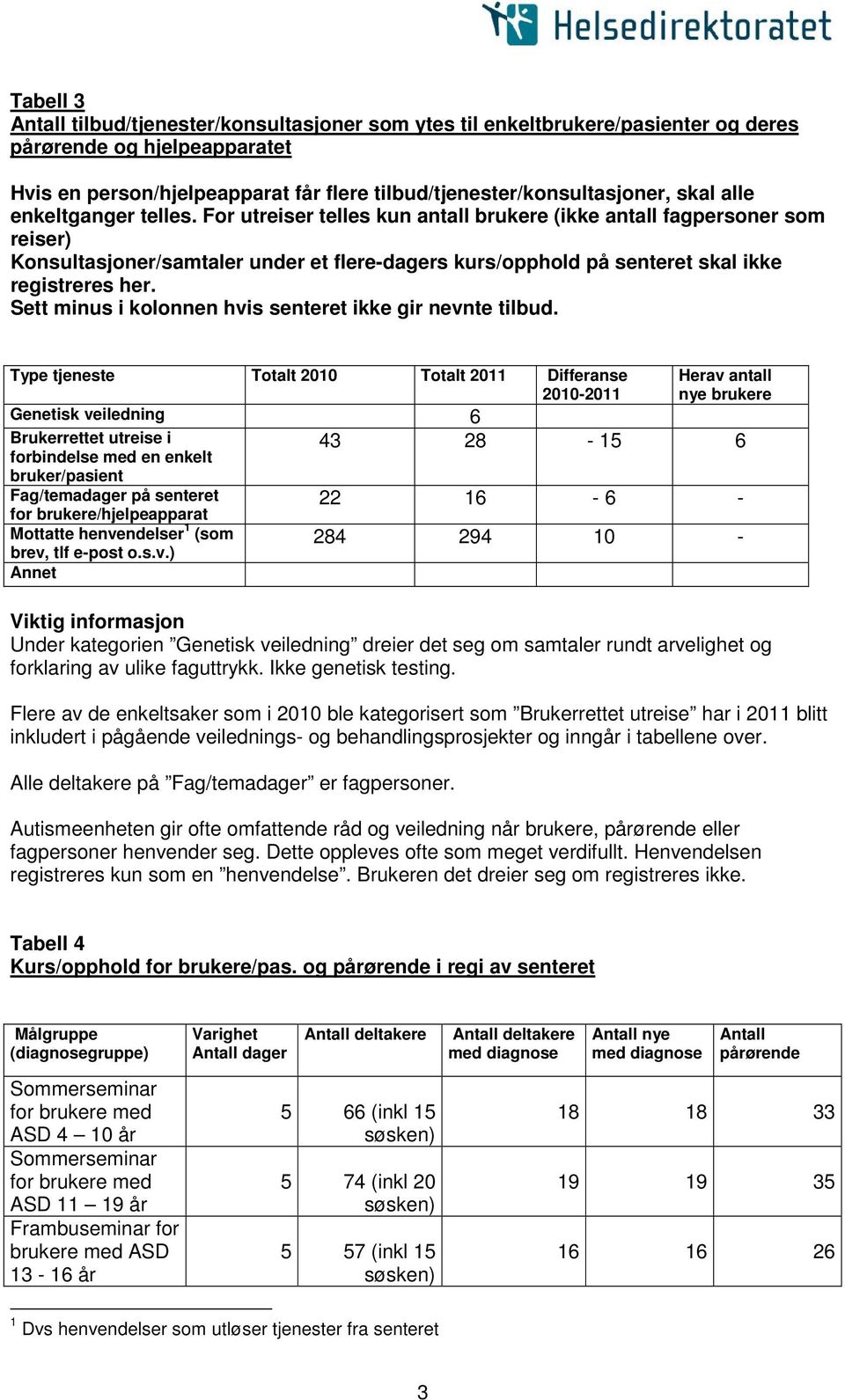 Sett minus i kolonnen hvis senteret ikke gir nevnte tilbud.