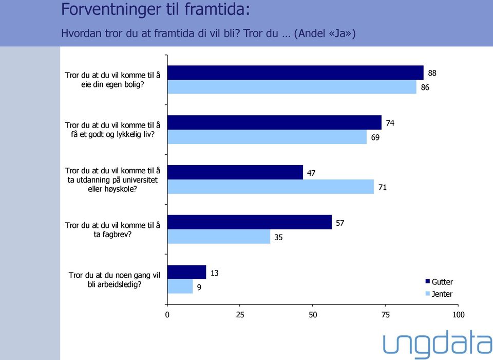 86 88 Tror du at du vil komme til å få et godt og lykkelig liv?