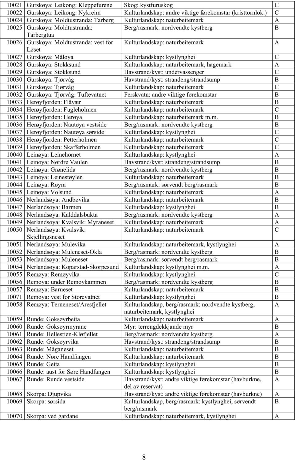 Kulturlandskap: naturbeitemark A Løset 10027 Gurskøya: Måløya Kulturlandskap: kystlynghei C 10028 Gurskøya: Stokksund Kulturlandskap: naturbeitemark, hagemark A 10029 Gurskøya: Stokksund