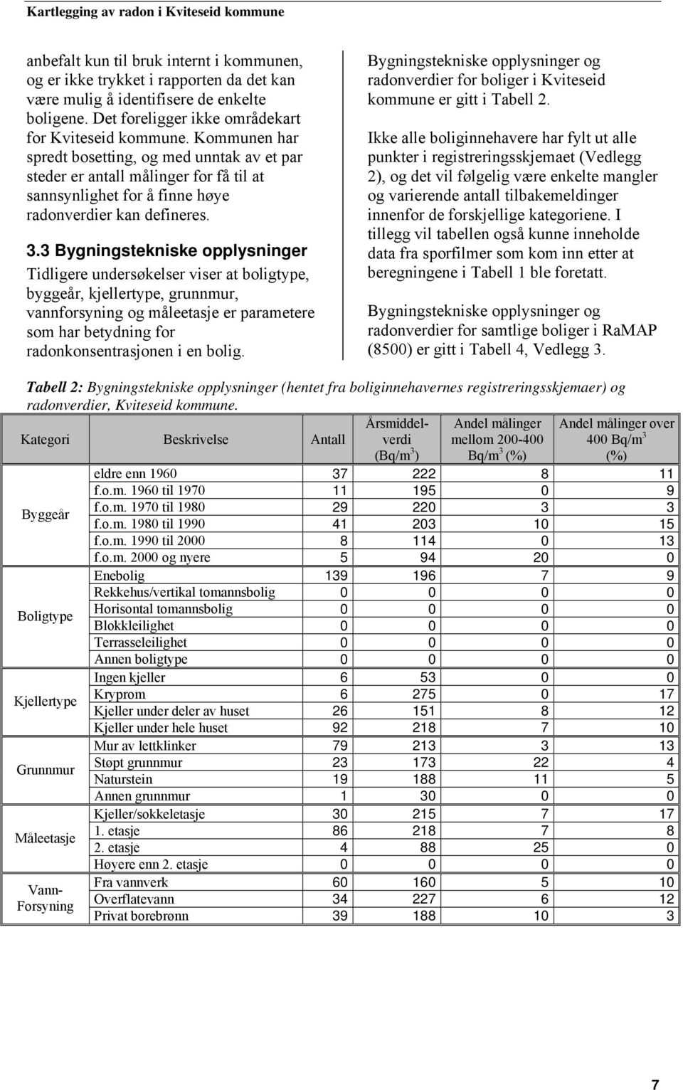 3 Bygningstekniske opplysninger Tidligere undersøkelser viser at boligtype, byggeår, kjellertype, grunnmur, vannforsyning og måleetasje er parametere som har betydning for radonkonsentrasjonen i en