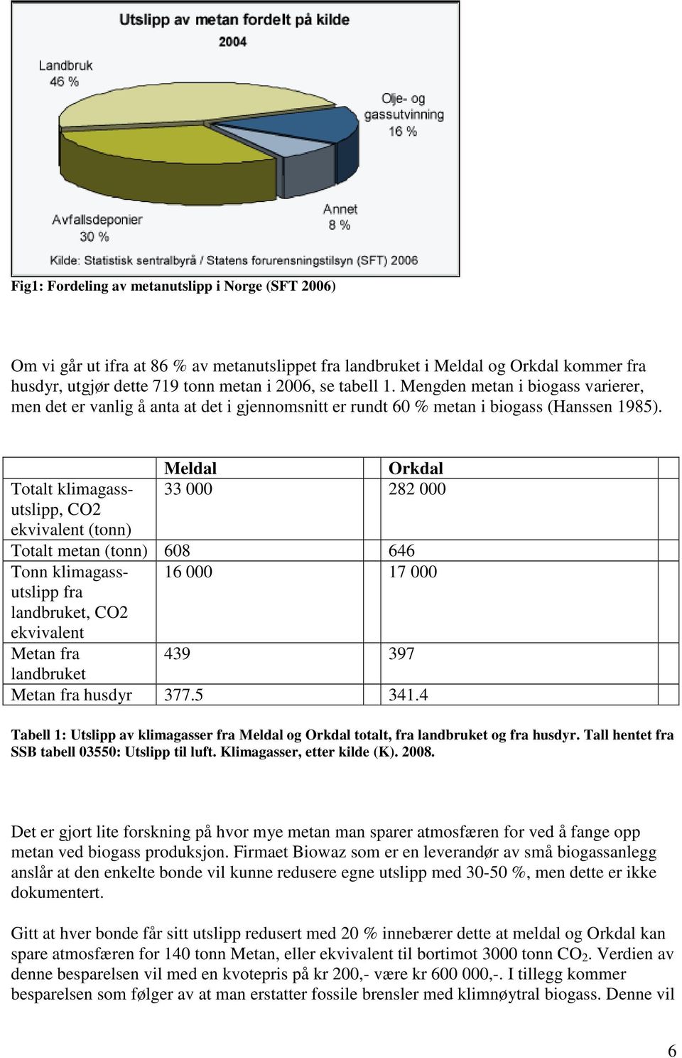 Totalt klimagassutslipp, CO2 ekvivalent (tonn) Meldal Orkdal 33 000 282 000 Totalt metan (tonn) 608 646 Tonn klimagassutslipp fra landbruket, CO2 ekvivalent 16 000 17 000 Metan fra 439 397 landbruket