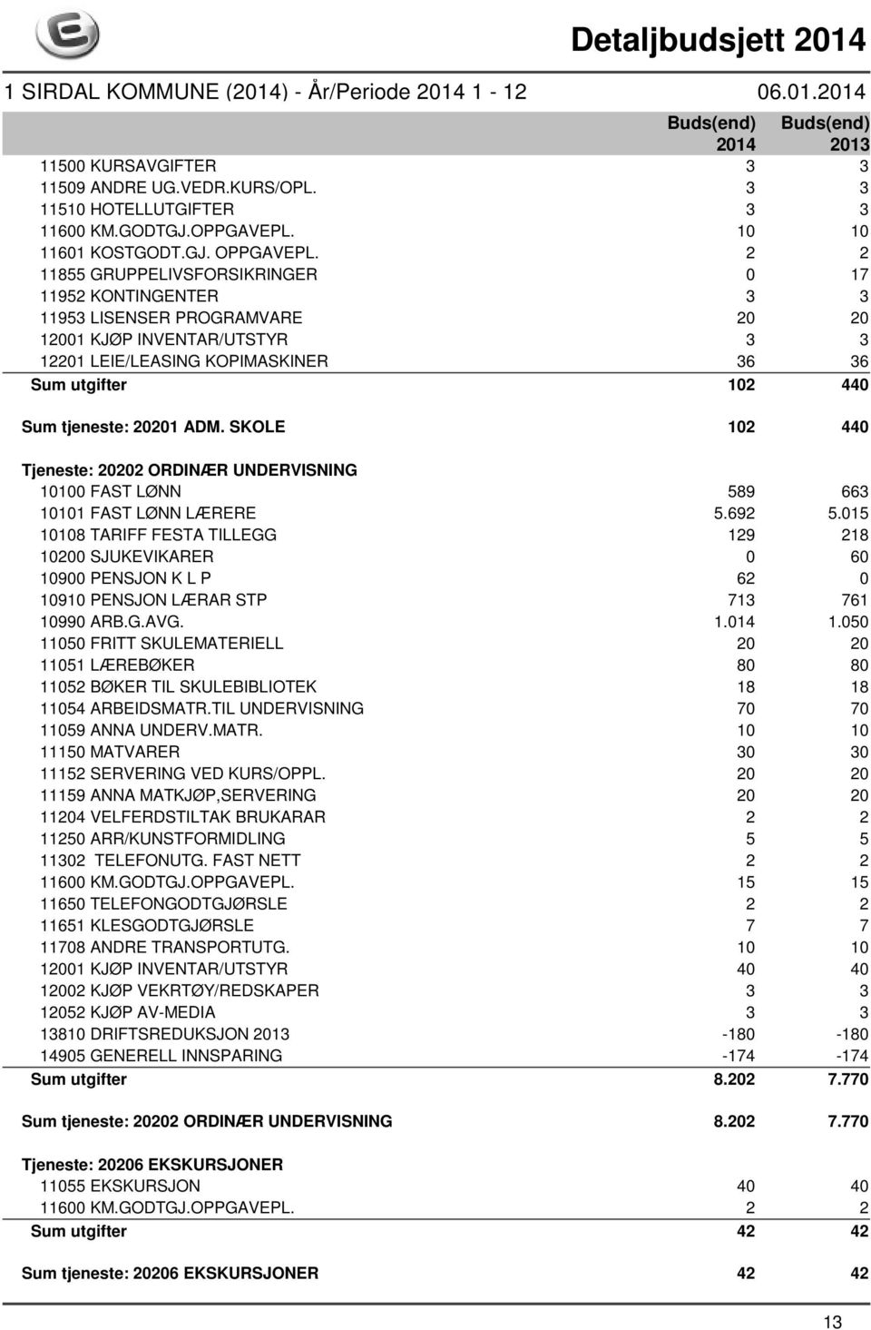 20201 ADM. SKOLE 102 440 Tjeneste: 20202 ORDINÆR UNDERVISNING 10100 FAST LØNN 589 663 10101 FAST LØNN LÆRERE 5.692 5.