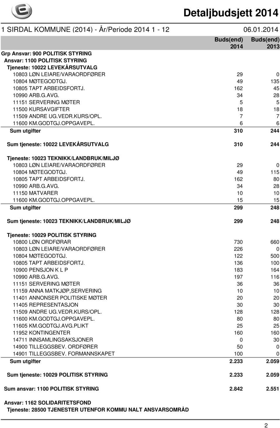 6 6 Sum utgifter 310 244 Sum tjeneste: 10022 LEVEKÅRSUTVALG 310 244 Tjeneste: 10023 TEKNIKK/LANDBRUK/MILJØ 10803 LØN LEIARE/VARAORDFØRER 29 0 10804 MØTEGODTGJ. 49 115 10805 TAPT ARBEIDSFORTJ.