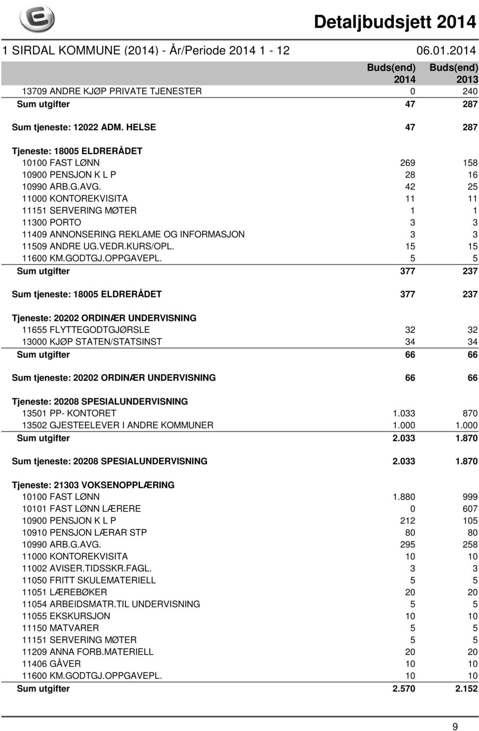 5 5 Sum utgifter 377 237 Sum tjeneste: 18005 ELDRERÅDET 377 237 Tjeneste: 20202 ORDINÆR UNDERVISNING 11655 FLYTTEGODTGJØRSLE 32 32 13000 KJØP STATEN/STATSINST 34 34 Sum utgifter 66 66 Sum tjeneste: