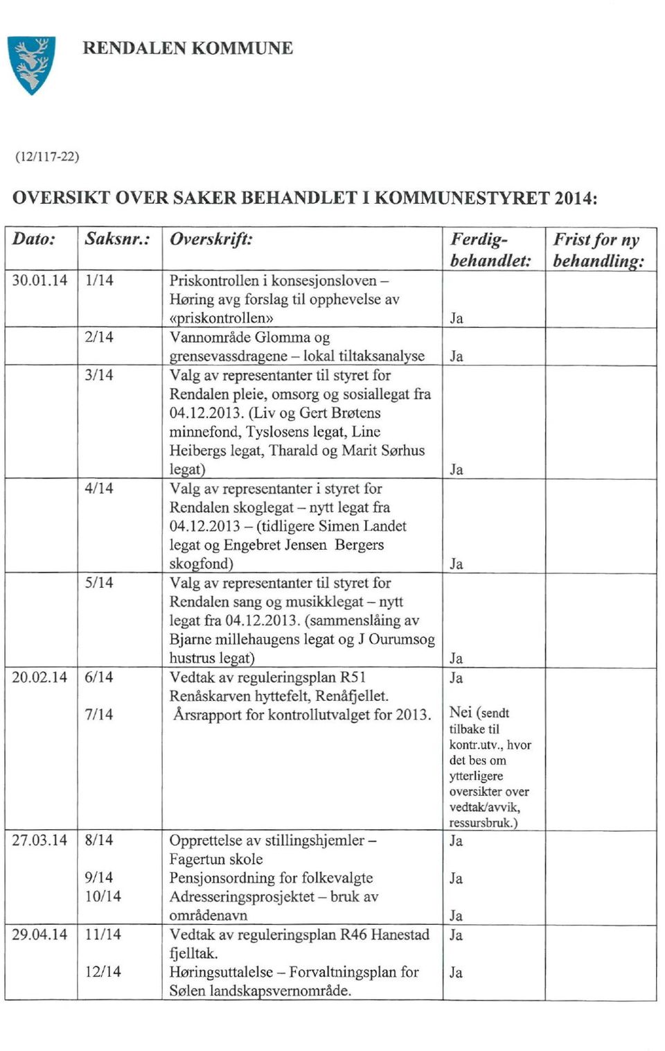 14 1/14 Priskontrollen i konsesjonsloven Høring avg forslag til opphevelse av «riskontrollen» Ja 2/14 Vannområde Glomma og rensevassdragene lokal tiltaksanalyse Ja 3/14 Valg av representanter til