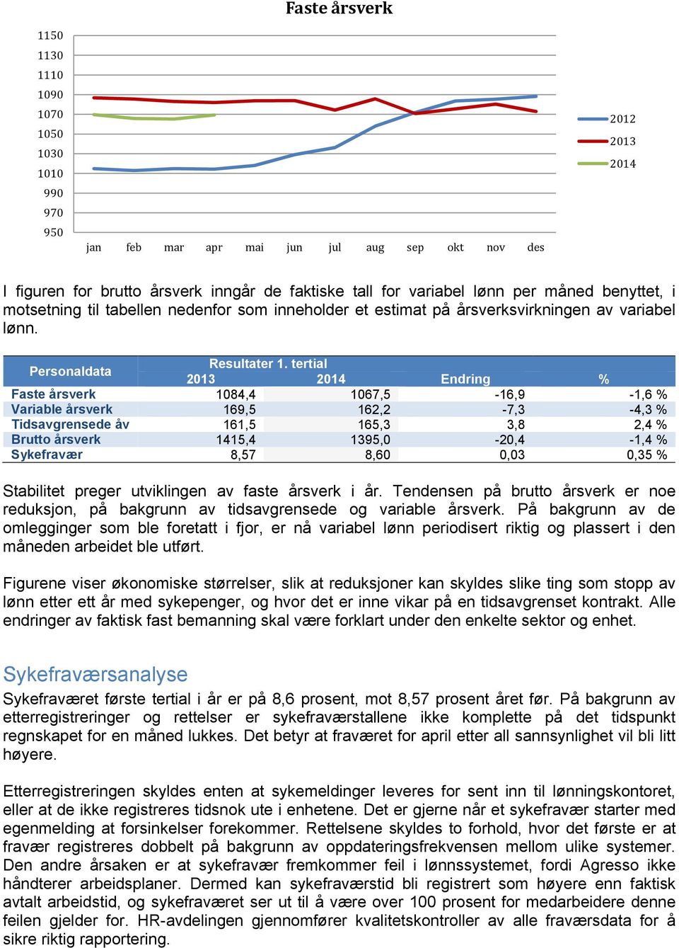 tertial 2013 2014 Endring % Faste årsverk 1084,4 1067,5-16,9-1,6 % Variable årsverk 169,5 162,2-7,3-4,3 % Tidsavgrensede åv 161,5 165,3 3,8 2,4 % Brutto årsverk 1415,4 1395,0-20,4-1,4 % Sykefravær