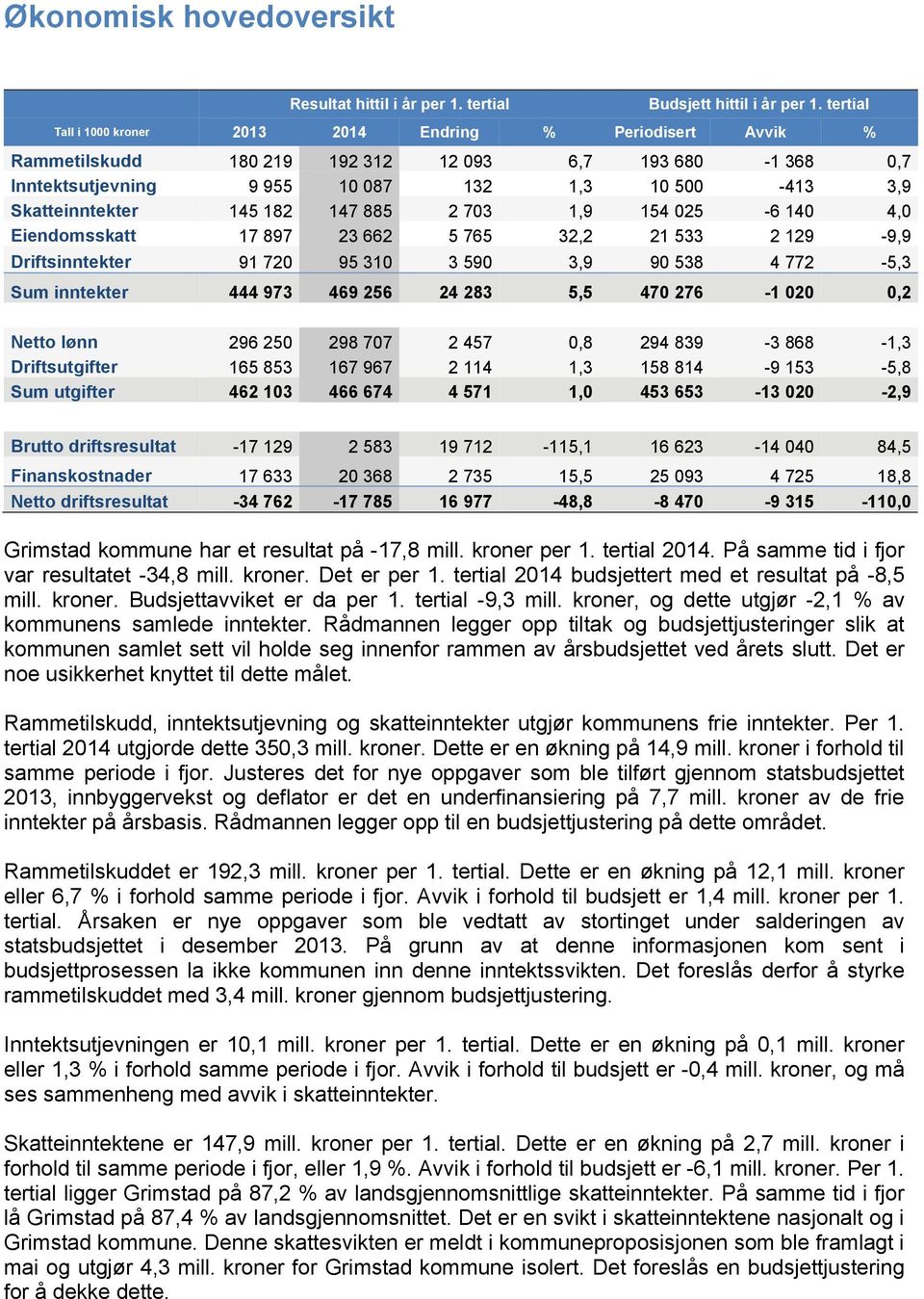 182 147 885 2 703 1,9 154 025-6 140 4,0 Eiendomsskatt 17 897 23 662 5 765 32,2 21 533 2 129-9,9 Driftsinntekter 91 720 95 310 3 590 3,9 90 538 4 772-5,3 Sum inntekter 444 973 469 256 24 283 5,5 470
