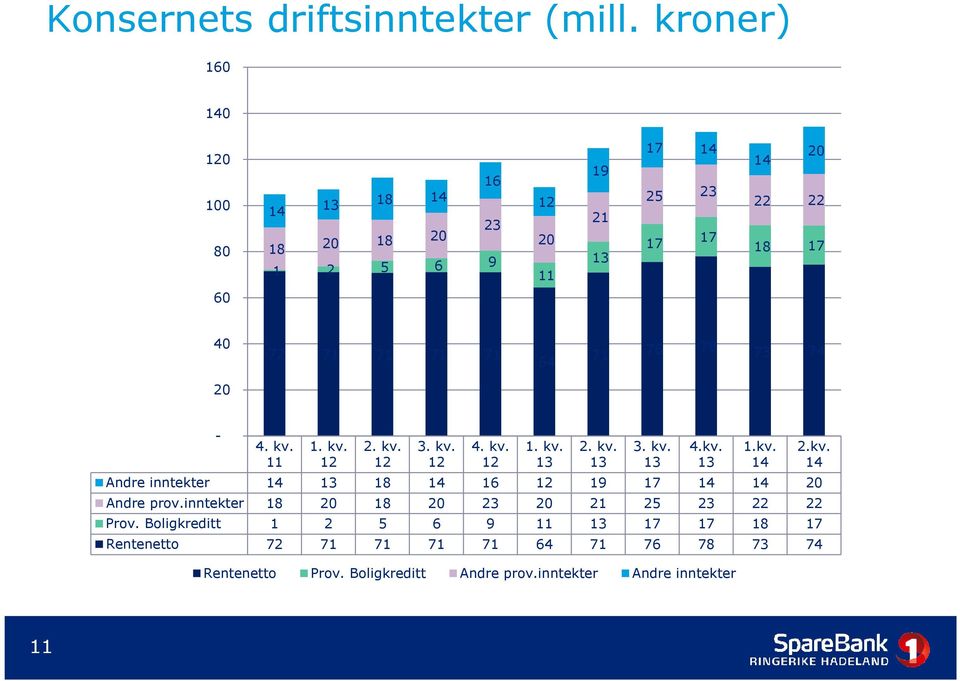 64 71 76 78 73 74 20-4. kv. 11 1. kv. 12 2. kv. 12 3. kv. 12 4. kv. 12 1. kv. 13 2. kv. 13 3. kv. 13 Andre inntekter 14 13 18 14 16 12 19 17 14 14 20 Andre prov.