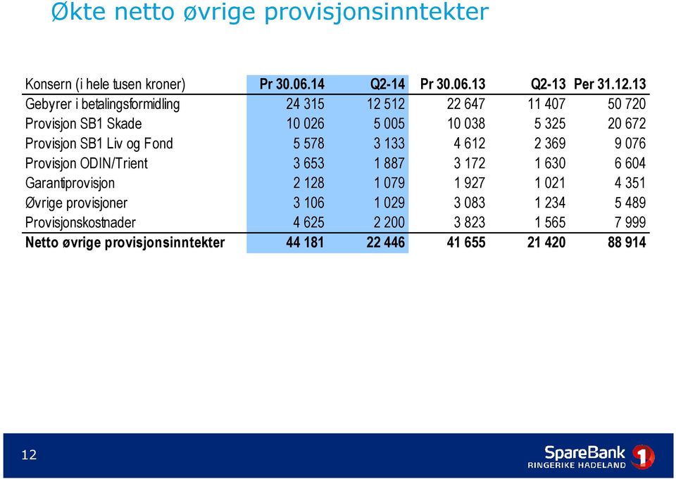 og Fond 5 578 3 133 4 612 2 369 9 076 Provisjon ODIN/Trient 3 653 1 887 3 172 1 630 6 604 Garantiprovisjon 2 128 1 079 1 927 1 021 4 351