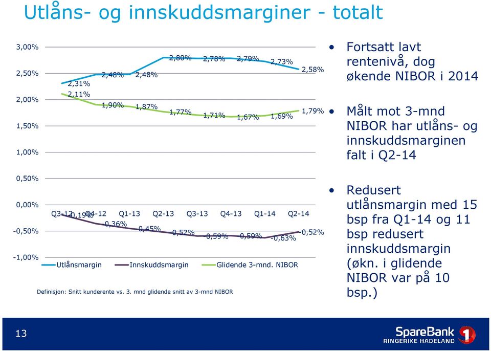 Q2-13 Q3-13 Q4-13 Q1-14 Q2-14 -0,36% -0,50% -0,45% -0,52% -0,59% -0,59% -0,63% -0,52% -1,00% Utlånsmargin Innskuddsmargin Glidende 3-mnd.