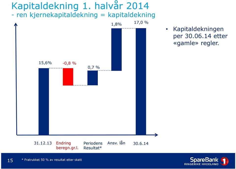 Kapitaldekningen per 30.06.14 etter «gamle» regler.