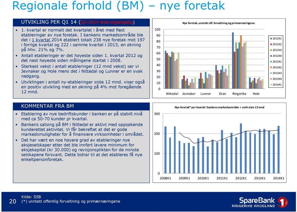 Antall etableringer er det høyeste siden 1. kvartal 2012 og det nest høyeste siden målingene startet i 2008.