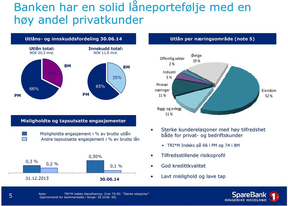 tapsutsatte engasjement i % av brutto lån Bygg- og anlegg 11 % Sterke kunderelasjoner med høy tilfredshet både for privat- og bedriftskunder TRI*M Indeks på 66 i PM og 74 i BM 0,3 % 0,2 % 0,50% 0,1 %